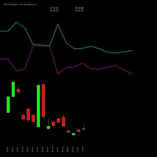 IRFC 107 PE (PUT) 24 February 2026 options price chart analysis Bond 8.00% Pa Tax Free S1 