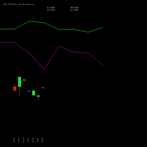 IRFC 107 PE (PUT) 26 May 2026 options price chart analysis Bond 8.00% Pa Tax Free S1 
