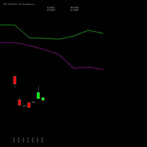 Live IRFC 108 PE (PUT) 30 December 2025 options price chart analysis Bond 8.00% Pa Tax Free S1 