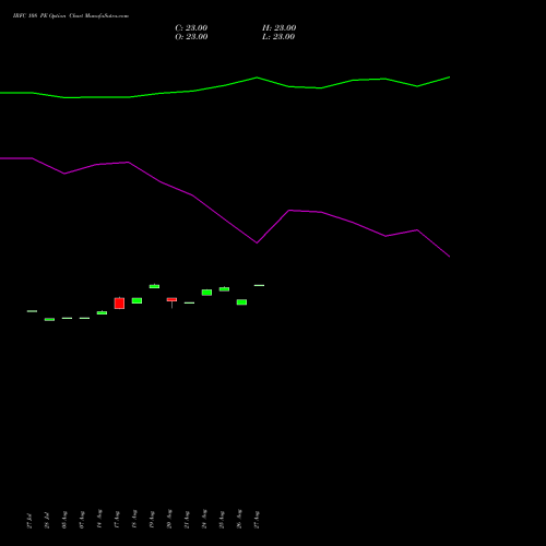 IRFC 108 PE (PUT) 29 September 2026 options price chart analysis Bond 8.00% Pa Tax Free S1 