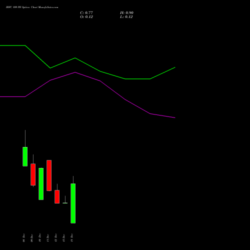 Live IRFC 109 PE (PUT) 30 December 2025 options price chart analysis Bond 8.00% Pa Tax Free S1 