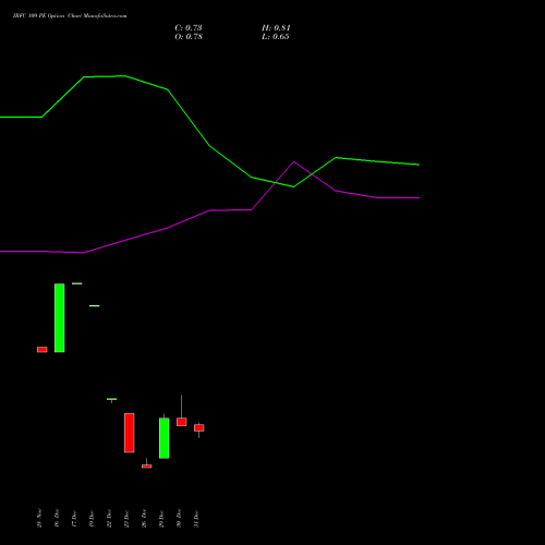 IRFC 109 PE (PUT) 27 January 2026 options price chart analysis Bond 8.00% Pa Tax Free S1 