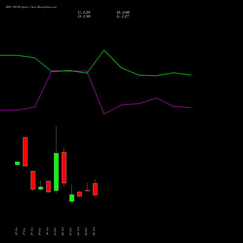IRFC 109 PE (PUT) 24 February 2026 options price chart analysis Bond 8.00% Pa Tax Free S1 