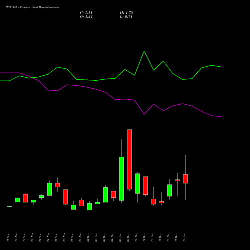 Live IRFC 110 PE (PUT) 30 December 2025 options price chart analysis Bond 8.00% Pa Tax Free S1 