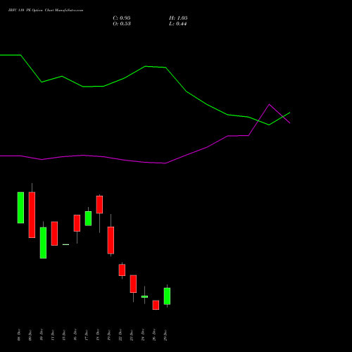 IRFC 110 PE (PUT) 27 January 2026 options price chart analysis Bond 8.00% Pa Tax Free S1 