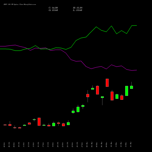 IRFC 110 PE (PUT) 30 March 2026 options price chart analysis Bond 8.00% Pa Tax Free S1 