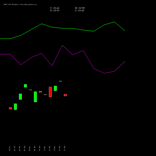 IRFC 110 PE (PUT) 28 April 2026 options price chart analysis Bond 8.00% Pa Tax Free S1 