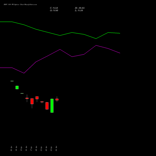 IRFC 110 PE (PUT) 26 May 2026 options price chart analysis Bond 8.00% Pa Tax Free S1 