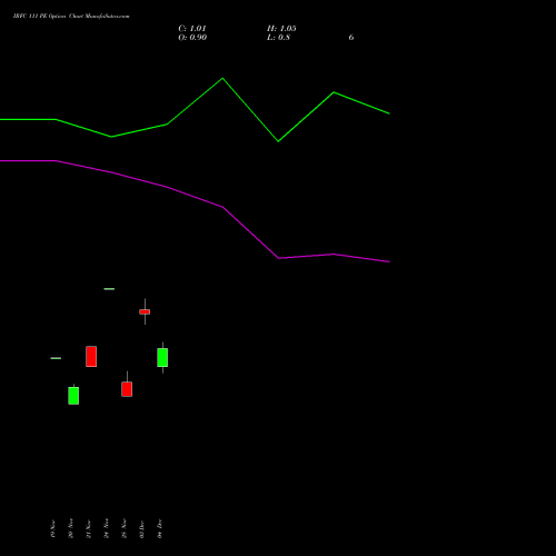 Live IRFC 111 PE (PUT) 30 December 2025 options price chart analysis Bond 8.00% Pa Tax Free S1 