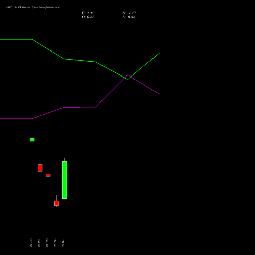 IRFC 111 PE (PUT) 27 January 2026 options price chart analysis Bond 8.00% Pa Tax Free S1 