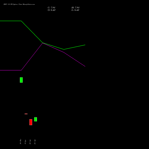 IRFC 111 PE (PUT) 28 April 2026 options price chart analysis Bond 8.00% Pa Tax Free S1 