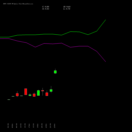 IRFC 112.00 PE (PUT) 30 March 2026 options price chart analysis Bond 8.00% Pa Tax Free S1 