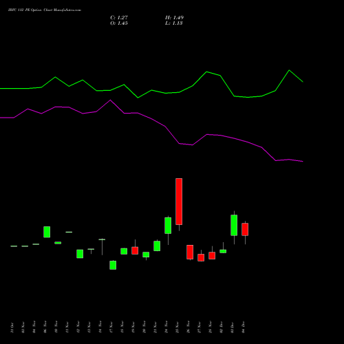 Live IRFC 112 PE (PUT) 30 December 2025 options price chart analysis Bond 8.00% Pa Tax Free S1 
