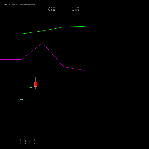 IRFC 112 PE (PUT) 30 March 2026 options price chart analysis Bond 8.00% Pa Tax Free S1 