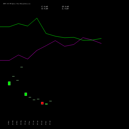 IRFC 112 PE (PUT) 28 April 2026 options price chart analysis Bond 8.00% Pa Tax Free S1 