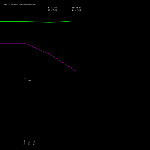 IRFC 112 PE (PUT) 26 May 2026 options price chart analysis Bond 8.00% Pa Tax Free S1 