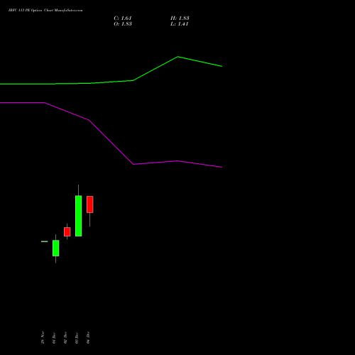 Live IRFC 113 PE (PUT) 30 December 2025 options price chart analysis Bond 8.00% Pa Tax Free S1 