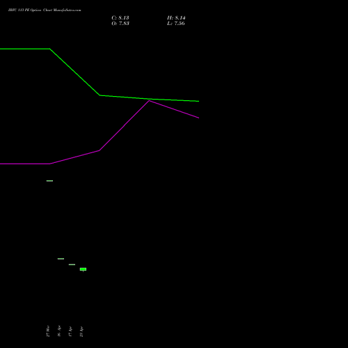 IRFC 113 PE (PUT) 28 April 2026 options price chart analysis Bond 8.00% Pa Tax Free S1 
