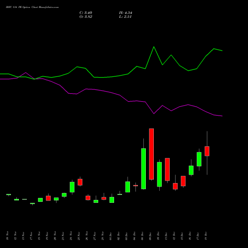 Live IRFC 114 PE (PUT) 30 December 2025 options price chart analysis Bond 8.00% Pa Tax Free S1 
