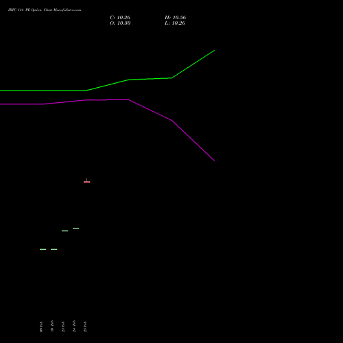 IRFC 114 PE (PUT) 30 March 2026 options price chart analysis Bond 8.00% Pa Tax Free S1 