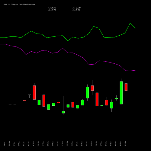 Live IRFC 115 PE (PUT) 30 December 2025 options price chart analysis Bond 8.00% Pa Tax Free S1 