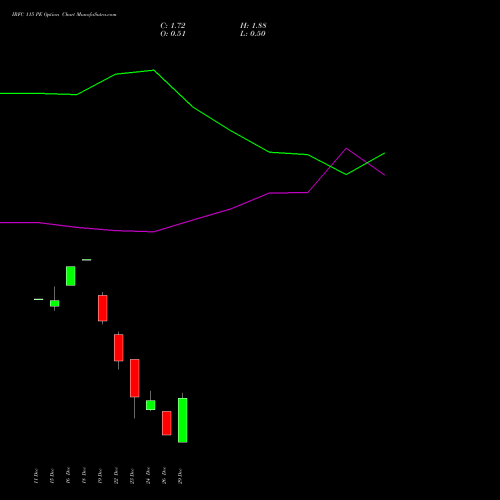 IRFC 115 PE (PUT) 27 January 2026 options price chart analysis Bond 8.00% Pa Tax Free S1 