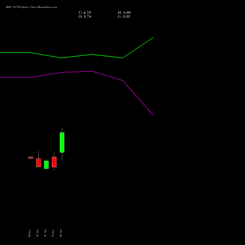 IRFC 115 PE (PUT) 24 February 2026 options price chart analysis Bond 8.00% Pa Tax Free S1 