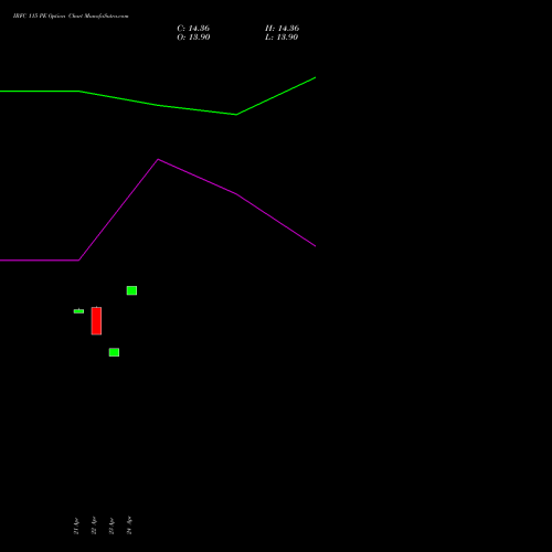 IRFC 115 PE (PUT) 26 May 2026 options price chart analysis Bond 8.00% Pa Tax Free S1 
