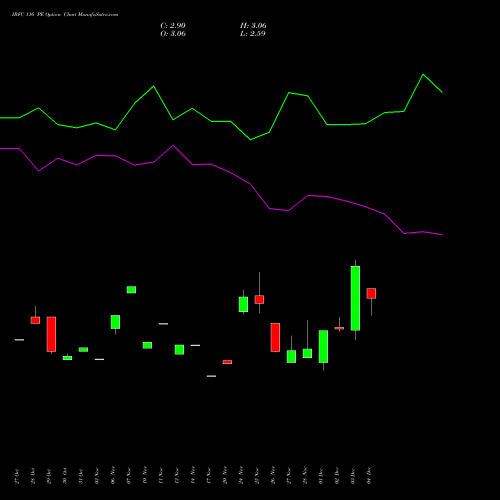 Live IRFC 116 PE (PUT) 30 December 2025 options price chart analysis Bond 8.00% Pa Tax Free S1 