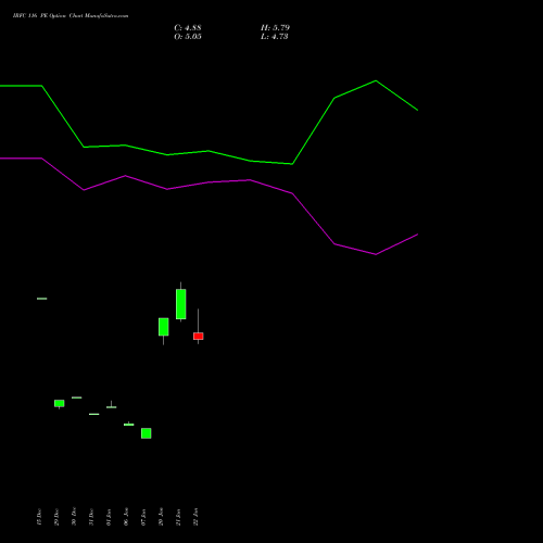 IRFC 116 PE (PUT) 24 February 2026 options price chart analysis Bond 8.00% Pa Tax Free S1 