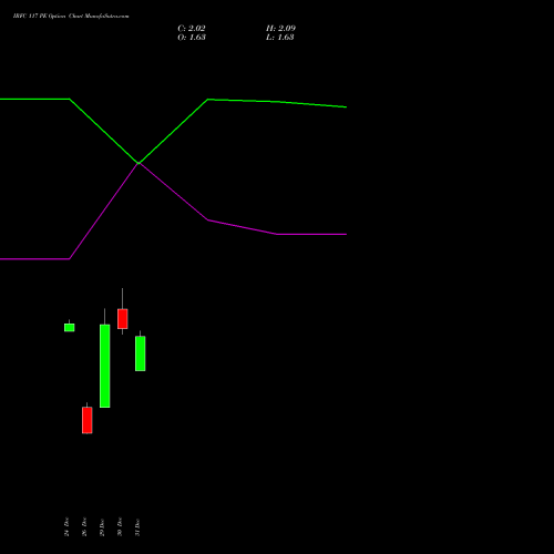 IRFC 117 PE (PUT) 27 January 2026 options price chart analysis Bond 8.00% Pa Tax Free S1 