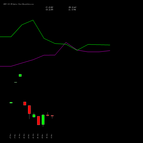 IRFC 118 PE (PUT) 27 January 2026 options price chart analysis Bond 8.00% Pa Tax Free S1 