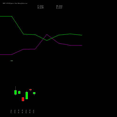 IRFC 119 PE (PUT) 27 January 2026 options price chart analysis Bond 8.00% Pa Tax Free S1 