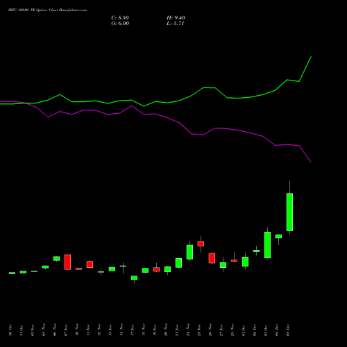 Live IRFC 120.00 PE (PUT) 30 December 2025 options price chart analysis Bond 8.00% Pa Tax Free S1 