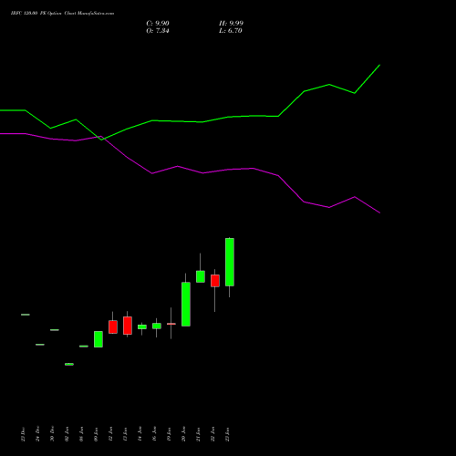 IRFC 120.00 PE (PUT) 24 February 2026 options price chart analysis Bond 8.00% Pa Tax Free S1 