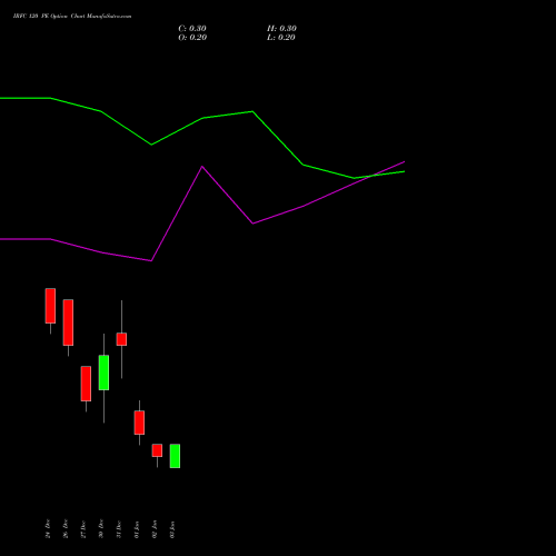 IRFC 120 PE PUT indicators chart analysis Bond 8.00% Pa Tax Free S1 options price chart strike 120 PUT