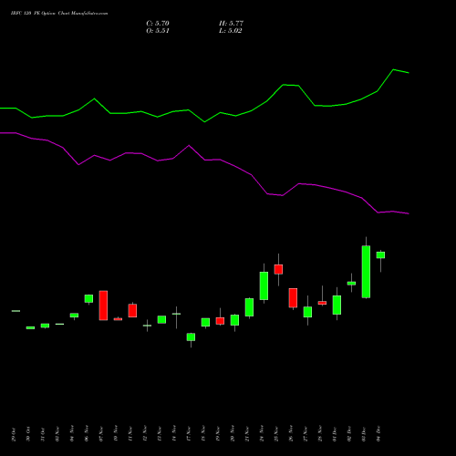 Live IRFC 120 PE (PUT) 30 December 2025 options price chart analysis Bond 8.00% Pa Tax Free S1 