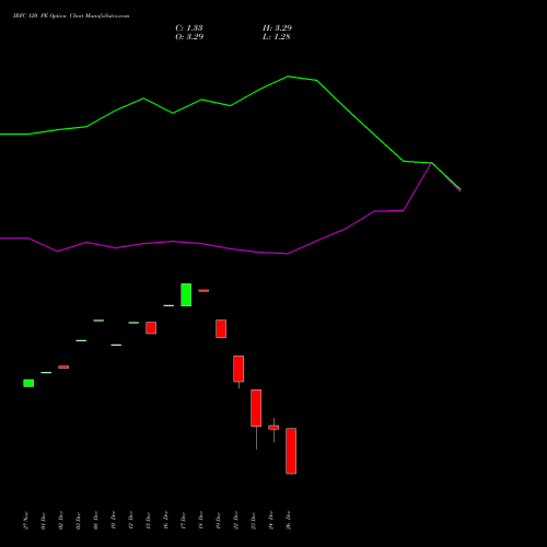 IRFC 120 PE (PUT) 27 January 2026 options price chart analysis Bond 8.00% Pa Tax Free S1 