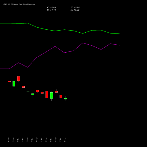 IRFC 120 PE (PUT) 26 May 2026 options price chart analysis Bond 8.00% Pa Tax Free S1 