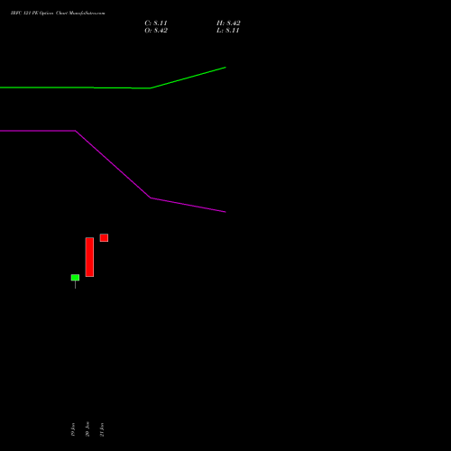 IRFC 121 PE (PUT) 24 February 2026 options price chart analysis Bond 8.00% Pa Tax Free S1 