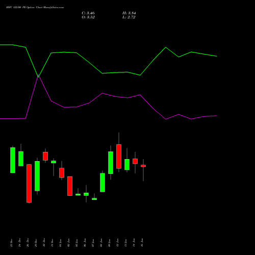 IRFC 122.00 PE (PUT) 27 January 2026 options price chart analysis Bond 8.00% Pa Tax Free S1 