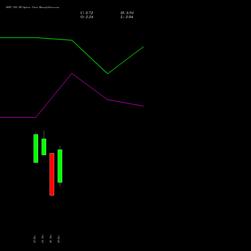 IRFC 122 PE (PUT) 27 January 2026 options price chart analysis Bond 8.00% Pa Tax Free S1 