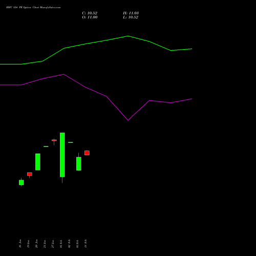 IRFC 124 PE (PUT) 24 February 2026 options price chart analysis Bond 8.00% Pa Tax Free S1 