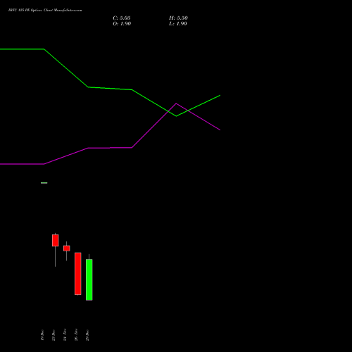 IRFC 125 PE (PUT) 27 January 2026 options price chart analysis Bond 8.00% Pa Tax Free S1 