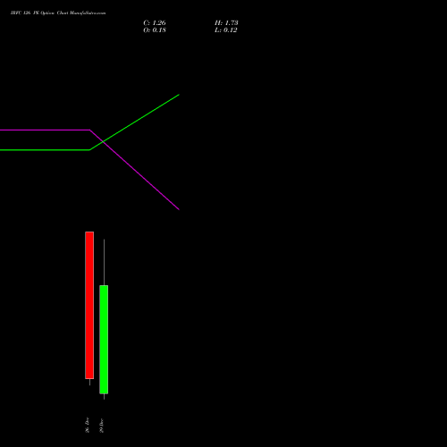 IRFC 126 PE (PUT) 30 December 2025 options price chart analysis Bond 8.00% Pa Tax Free S1 
