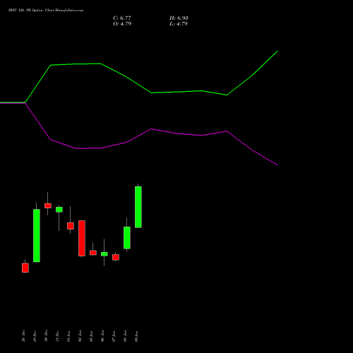 IRFC 126 PE (PUT) 27 January 2026 options price chart analysis Bond 8.00% Pa Tax Free S1 