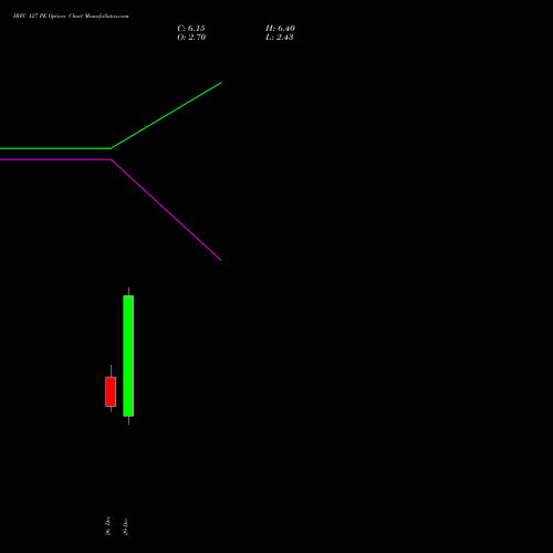 IRFC 127 PE (PUT) 27 January 2026 options price chart analysis Bond 8.00% Pa Tax Free S1 