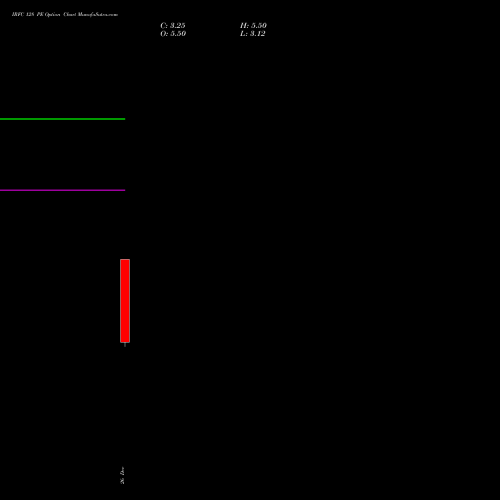 IRFC 128 PE (PUT) 27 January 2026 options price chart analysis Bond 8.00% Pa Tax Free S1 