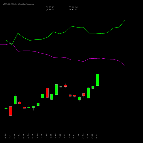 IRFC 130 PE PUT indicators chart analysis Bond 8.00% Pa Tax Free S1 options price chart strike 130 PUT