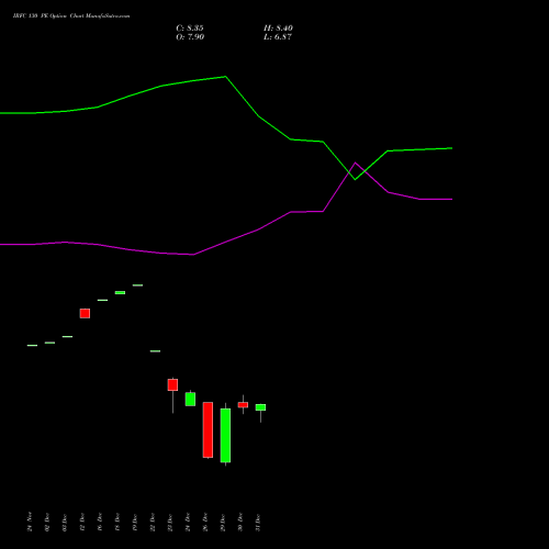 IRFC 130 PE (PUT) 27 January 2026 options price chart analysis Bond 8.00% Pa Tax Free S1 